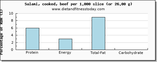 protein and nutritional content in salami