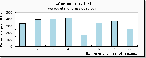 salami riboflavin per 100g