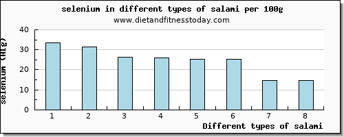 salami selenium per 100g