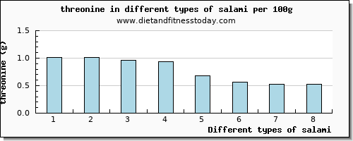 salami threonine per 100g