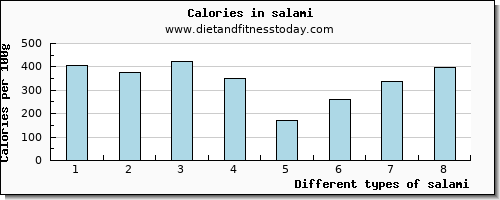 salami tryptophan per 100g