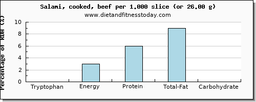 tryptophan and nutritional content in salami