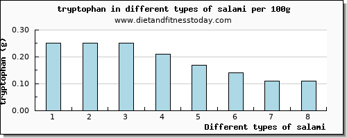 salami tryptophan per 100g