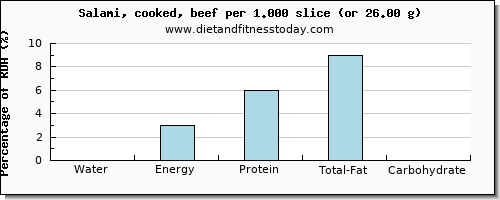 water and nutritional content in salami