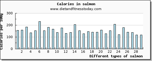 salmon arginine per 100g