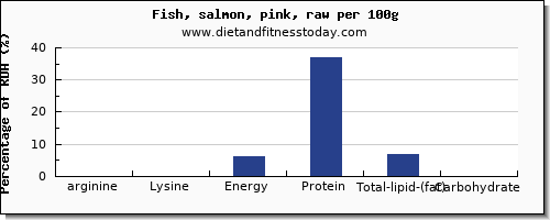 arginine and nutrition facts in salmon per 100g