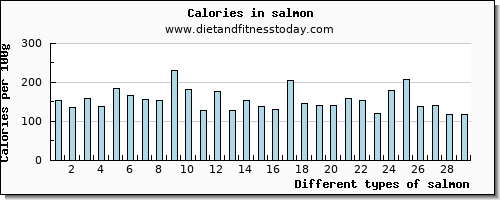 salmon aspartic acid per 100g