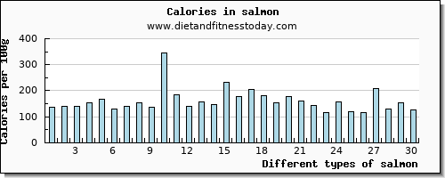 salmon calcium per 100g