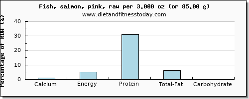 calcium and nutritional content in salmon