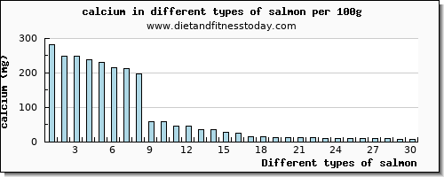 salmon calcium per 100g
