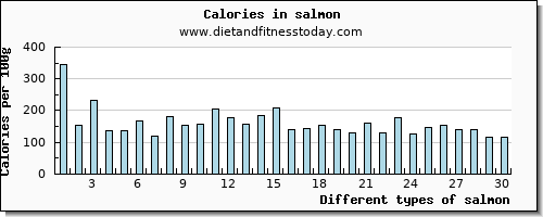 salmon cholesterol per 100g