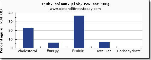 cholesterol and nutrition facts in salmon per 100g
