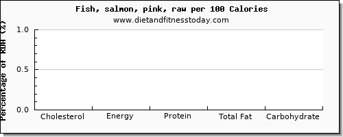 cholesterol and nutrition facts in salmon per 100 calories