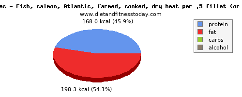 copper, calories and nutritional content in salmon