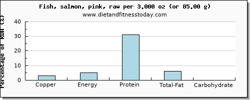 copper and nutritional content in salmon