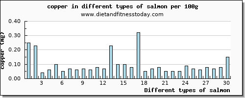 salmon copper per 100g