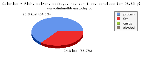 glucose, calories and nutritional content in salmon