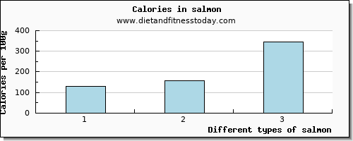 salmon glucose per 100g