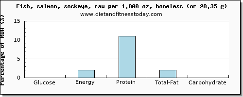 glucose and nutritional content in salmon