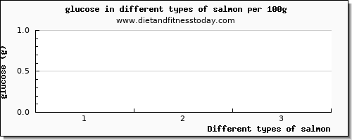 salmon glucose per 100g