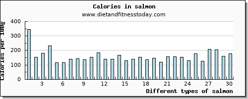 salmon iron per 100g