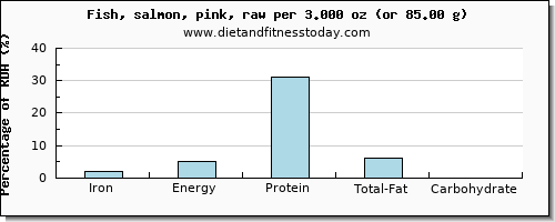 iron and nutritional content in salmon