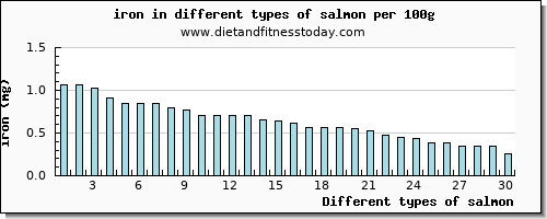 salmon iron per 100g