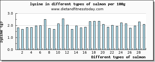 salmon lysine per 100g