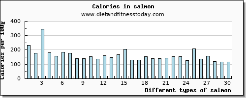 salmon magnesium per 100g