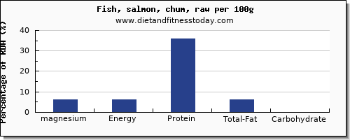 magnesium and nutrition facts in salmon per 100g