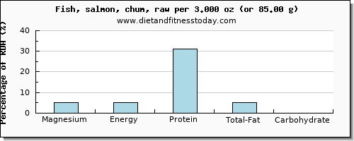 magnesium and nutritional content in salmon