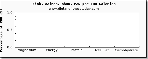 magnesium and nutrition facts in salmon per 100 calories