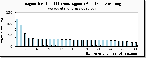 salmon magnesium per 100g