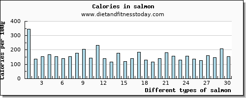 salmon manganese per 100g