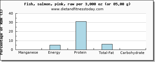manganese and nutritional content in salmon