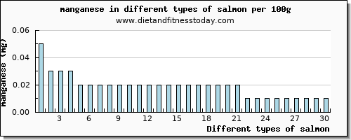 salmon manganese per 100g