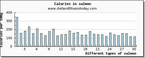salmon niacin per 100g