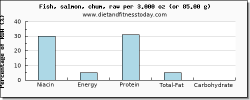 niacin and nutritional content in salmon