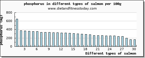 salmon phosphorus per 100g