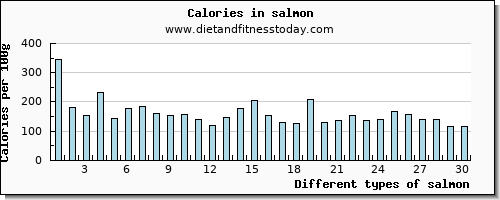 salmon potassium per 100g