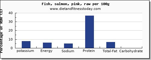 potassium and nutrition facts in salmon per 100g