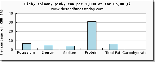 potassium and nutritional content in salmon