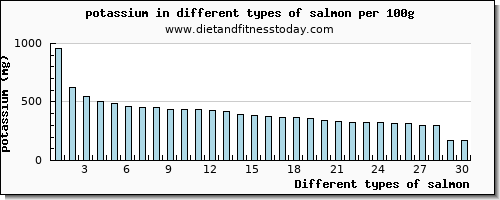 salmon potassium per 100g