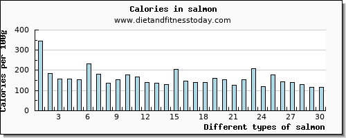 salmon protein per 100g