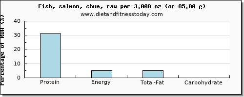 protein and nutritional content in salmon