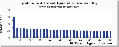 salmon protein per 100g