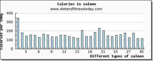 salmon riboflavin per 100g