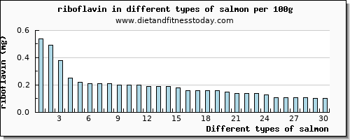 salmon riboflavin per 100g