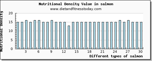 salmon saturated fat per 100g