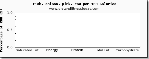 saturated fat and nutrition facts in salmon per 100 calories